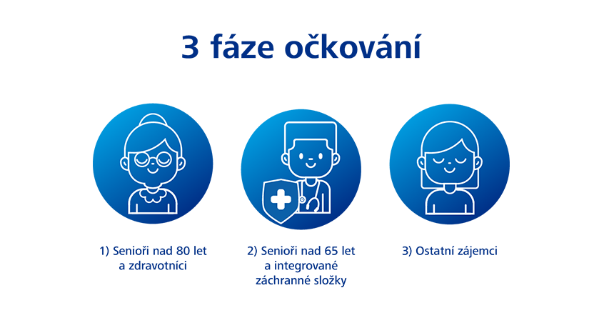 Očkování registrace seniorů nad 80, seniorů nad 65+ a registrace ostatních Tři fáze očkování proti covid-19